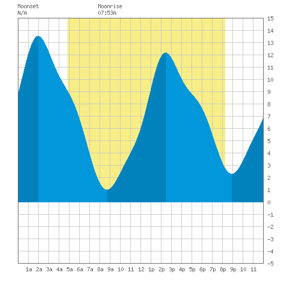 Bangor tide chart for Friday, June 3, 2022