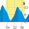 Bangor tide chart for Friday, June 3, 2022