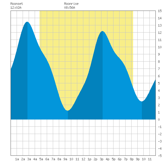Bangor tide chart for Saturday, June 4, 2022