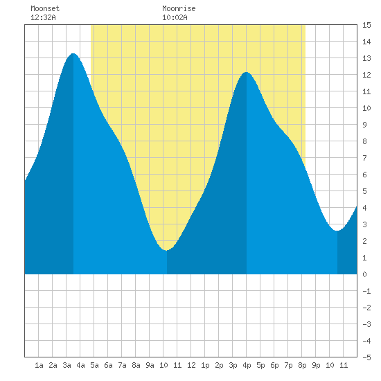 Bangor tide chart for Sunday, June 5, 2022