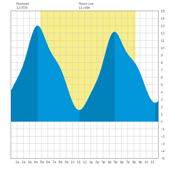 Bangor tide chart for Monday, June 6, 2022