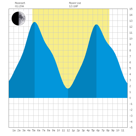 Bangor tide chart for Tuesday, June 7, 2022