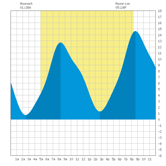 Bangor tide chart for Sunday, July 10, 2022