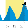 Bangor tide chart for Sunday, July 10, 2022