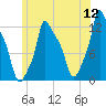 Bangor tide chart for Tuesday, July 12, 2022