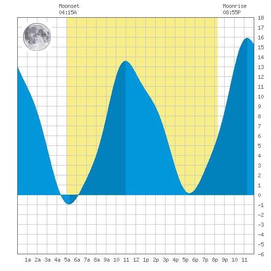 Bangor tide chart for Wednesday, July 13, 2022