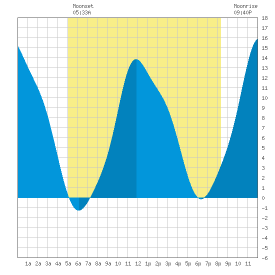 Bangor tide chart for Thursday, July 14, 2022