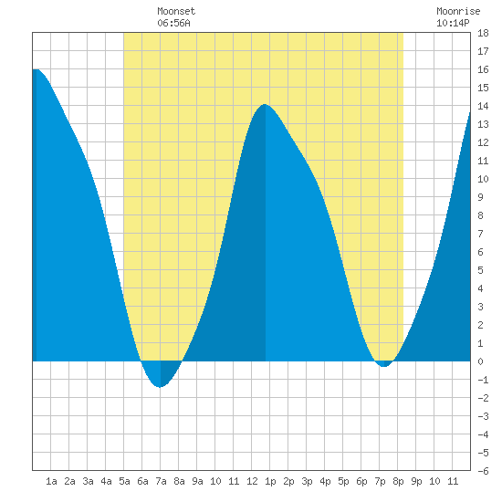 Bangor tide chart for Friday, July 15, 2022