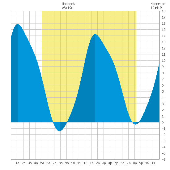 Bangor tide chart for Saturday, July 16, 2022