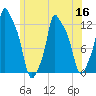 Bangor tide chart for Saturday, July 16, 2022