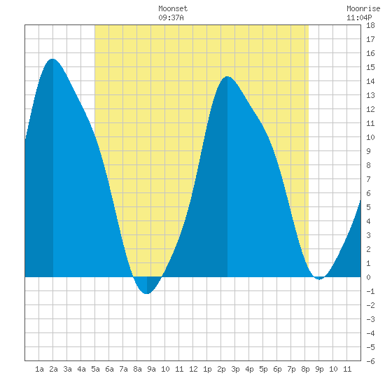Bangor tide chart for Sunday, July 17, 2022