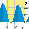Bangor tide chart for Sunday, July 17, 2022