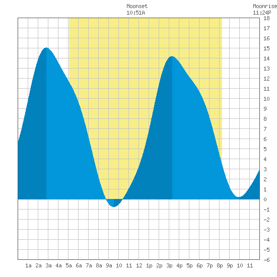 Bangor tide chart for Monday, July 18, 2022