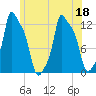 Bangor tide chart for Monday, July 18, 2022