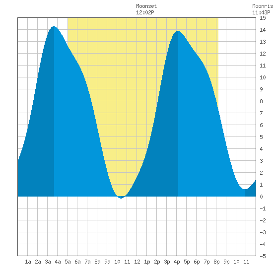 Bangor tide chart for Tuesday, July 19, 2022