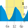 Bangor tide chart for Friday, July 1, 2022