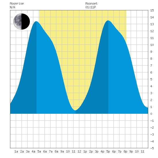 Bangor tide chart for Wednesday, July 20, 2022