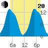 Bangor tide chart for Wednesday, July 20, 2022
