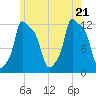 Bangor tide chart for Thursday, July 21, 2022