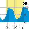 Bangor tide chart for Saturday, July 23, 2022