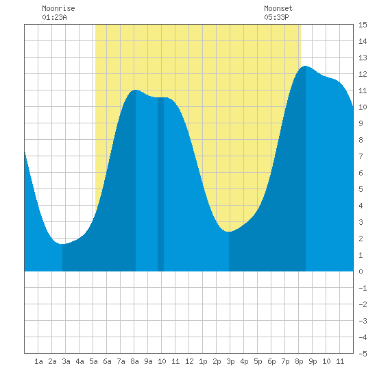 Bangor tide chart for Sunday, July 24, 2022