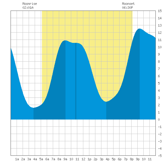 Bangor tide chart for Monday, July 25, 2022