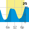 Bangor tide chart for Monday, July 25, 2022