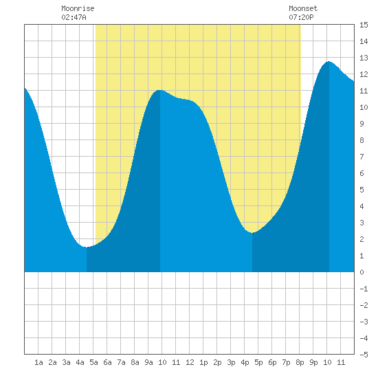 Bangor tide chart for Tuesday, July 26, 2022