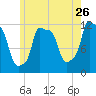 Bangor tide chart for Tuesday, July 26, 2022