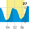 Bangor tide chart for Wednesday, July 27, 2022