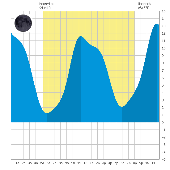 Bangor tide chart for Thursday, July 28, 2022
