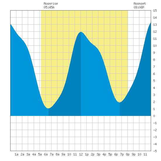 Bangor tide chart for Friday, July 29, 2022