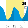 Bangor tide chart for Friday, July 29, 2022