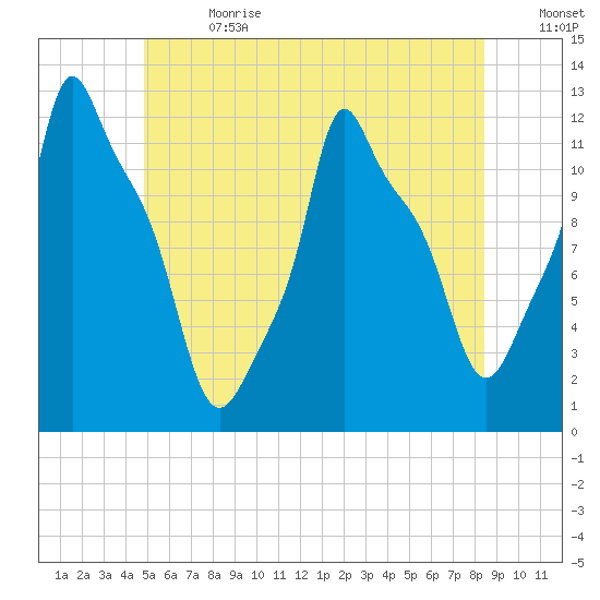 Bangor tide chart for Saturday, July 2, 2022