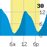 Bangor tide chart for Saturday, July 30, 2022