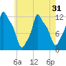 Bangor tide chart for Sunday, July 31, 2022