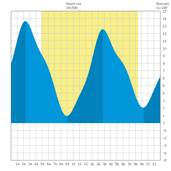 Bangor tide chart for Sunday, July 3, 2022