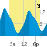Bangor tide chart for Sunday, July 3, 2022