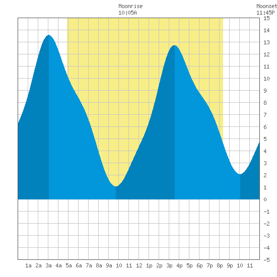Bangor tide chart for Monday, July 4, 2022