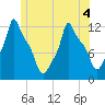 Bangor tide chart for Monday, July 4, 2022