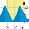 Bangor tide chart for Tuesday, July 5, 2022