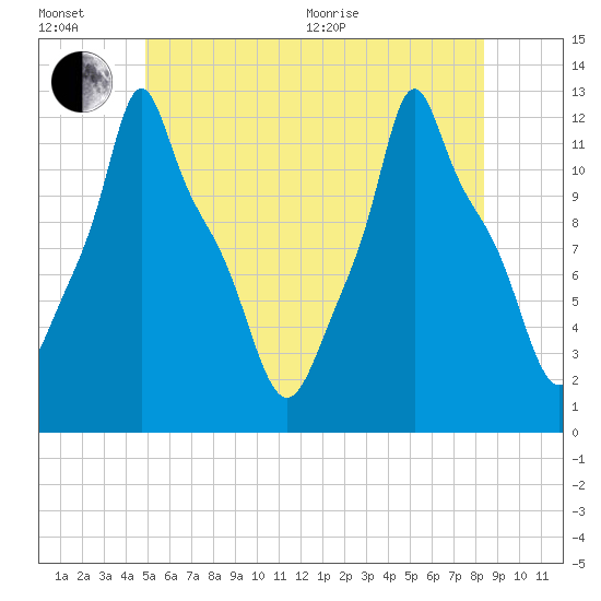 Bangor tide chart for Wednesday, July 6, 2022