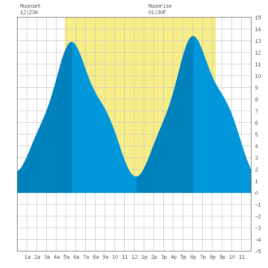 Bangor tide chart for Thursday, July 7, 2022