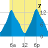 Bangor tide chart for Thursday, July 7, 2022