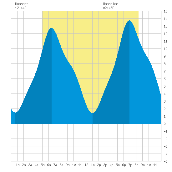 Bangor tide chart for Friday, July 8, 2022