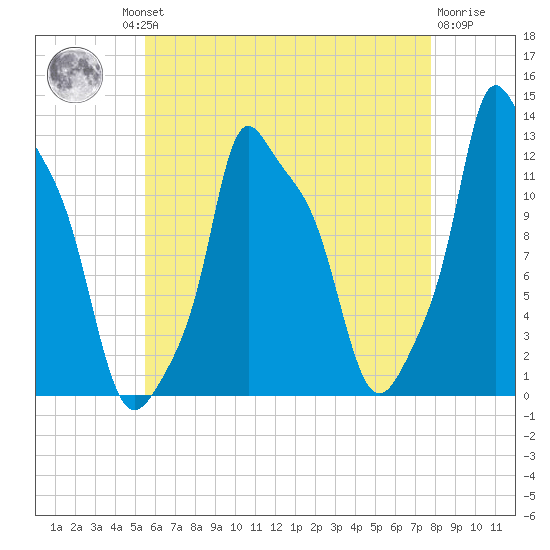Bangor tide chart for Thursday, August 11, 2022