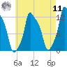 Bangor tide chart for Thursday, August 11, 2022