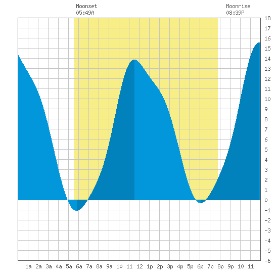 Bangor tide chart for Friday, August 12, 2022