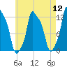 Bangor tide chart for Friday, August 12, 2022