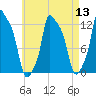 Bangor tide chart for Saturday, August 13, 2022